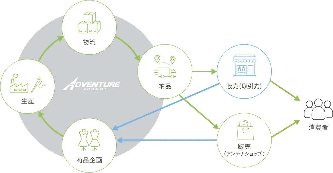 ビジネスモデル図