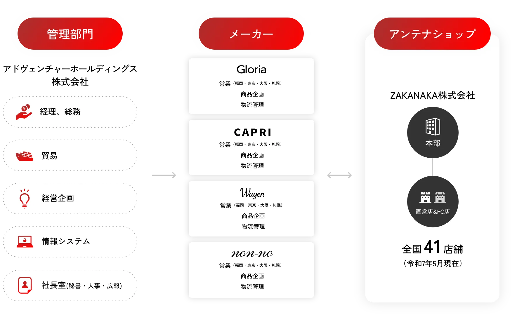 アドヴェンチャーグループについて グループ構成図